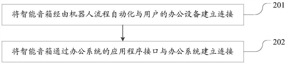 Voice interaction method and device for office system