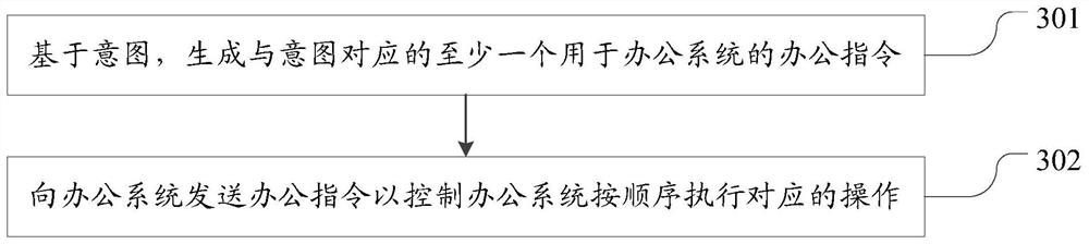 Voice interaction method and device for office system