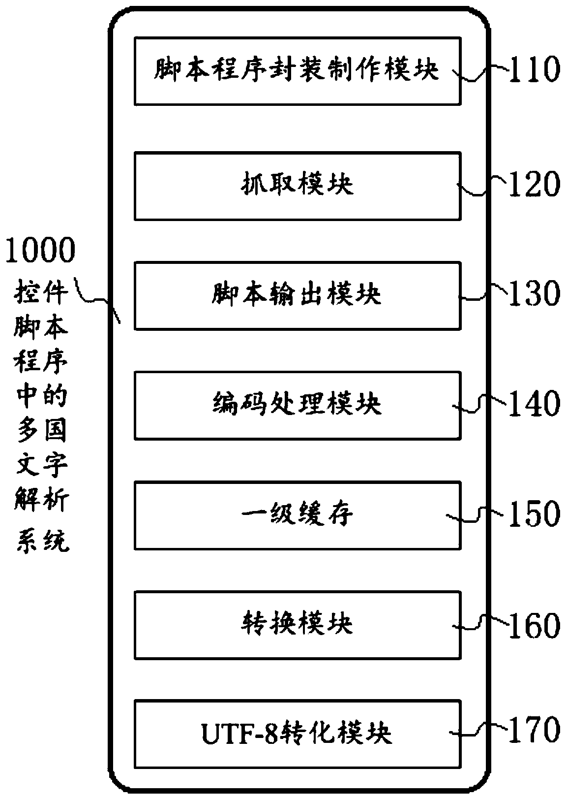 A control script program multi-language analysis system and multi-language analysis method