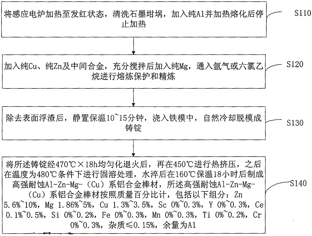 High-strength anti-corrosion Al-Zn-Mg-(Cu)-series aluminum alloy rod material and preparation method thereof