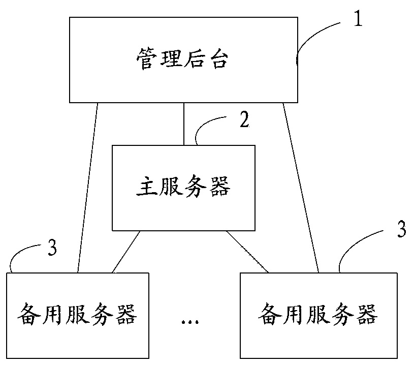 Method, system and server for data backup