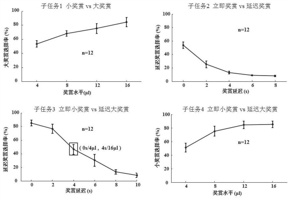 Construction method of delayed reward, advantage and disadvantage tradeoff decision-making behavioral model