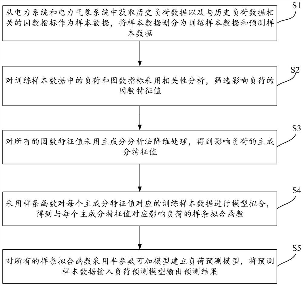 Short-term load prediction method and system based on principal component analysis, and terminal equipment