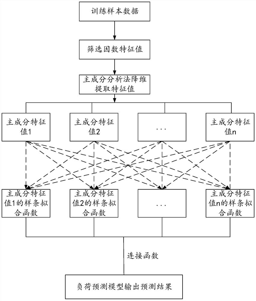 Short-term load prediction method and system based on principal component analysis, and terminal equipment