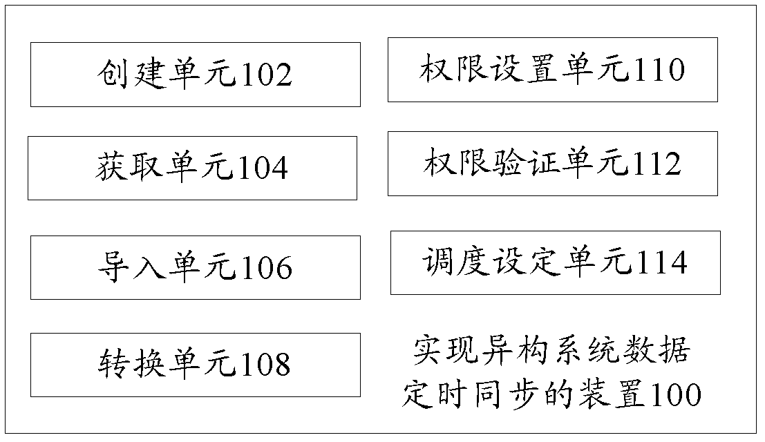 Device and method for data timing synchronization of heterogeneous system