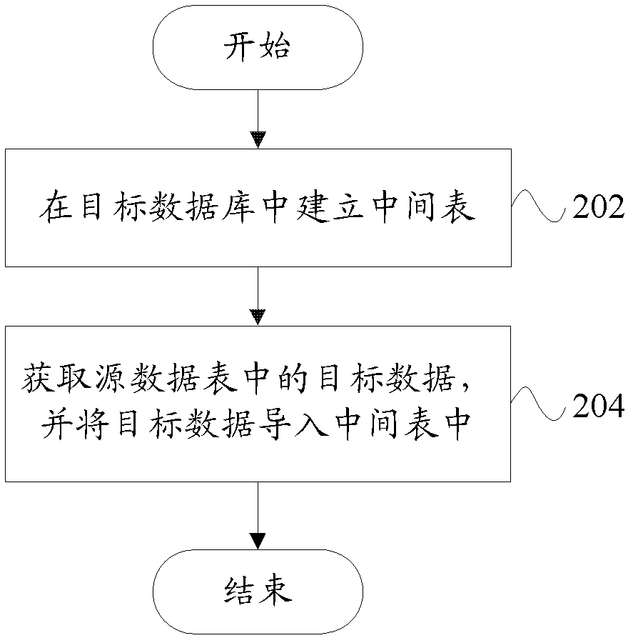 Device and method for data timing synchronization of heterogeneous system