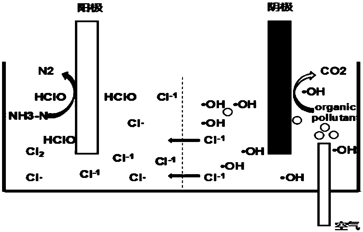 Electrocatalytic oxidation-biochemical coupling method for treating high-salinity high-concentration organic wastewater