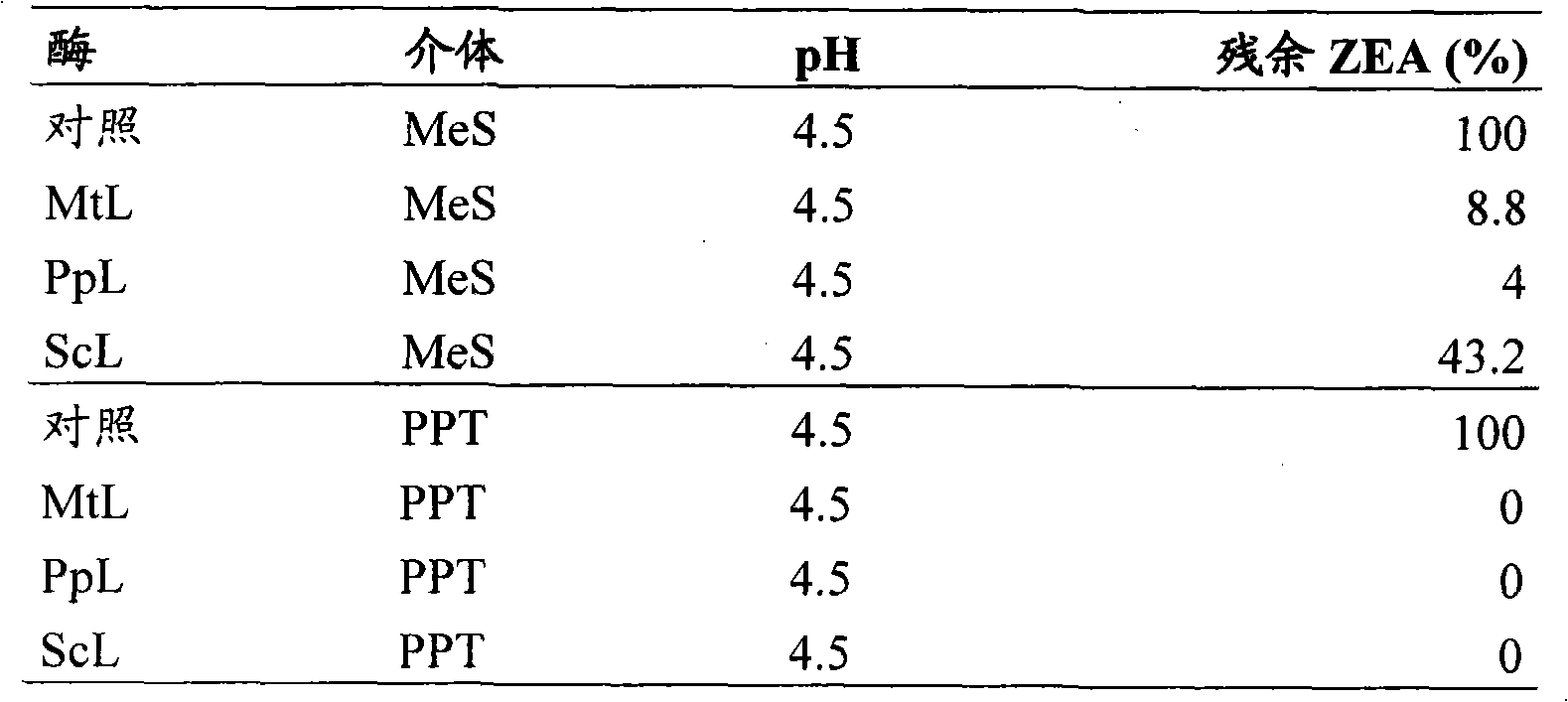 Process for degrading zearalenone in a feed product employing laccase