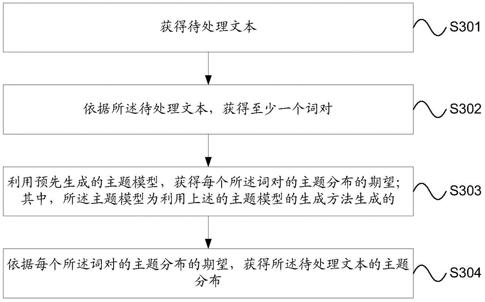 Generation method and device of topic model and acquisition method and device of topic distribution