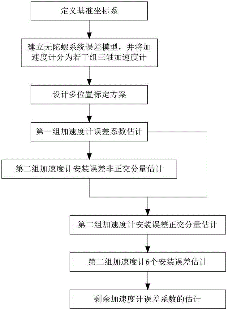 Gyro-free inertial system error calibration method