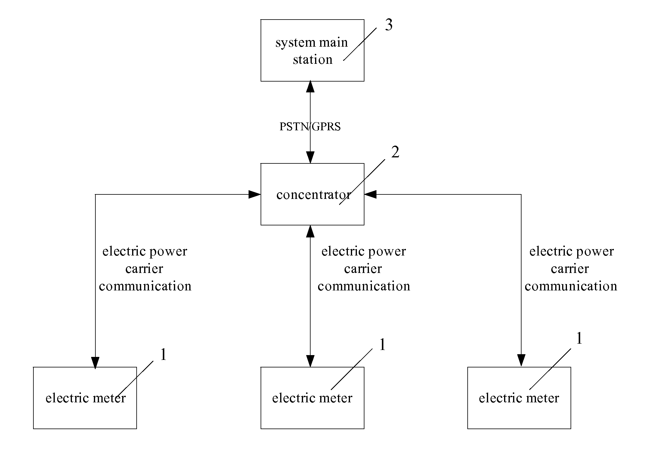 Intelligent System for Collecting Readings From Electric Meters