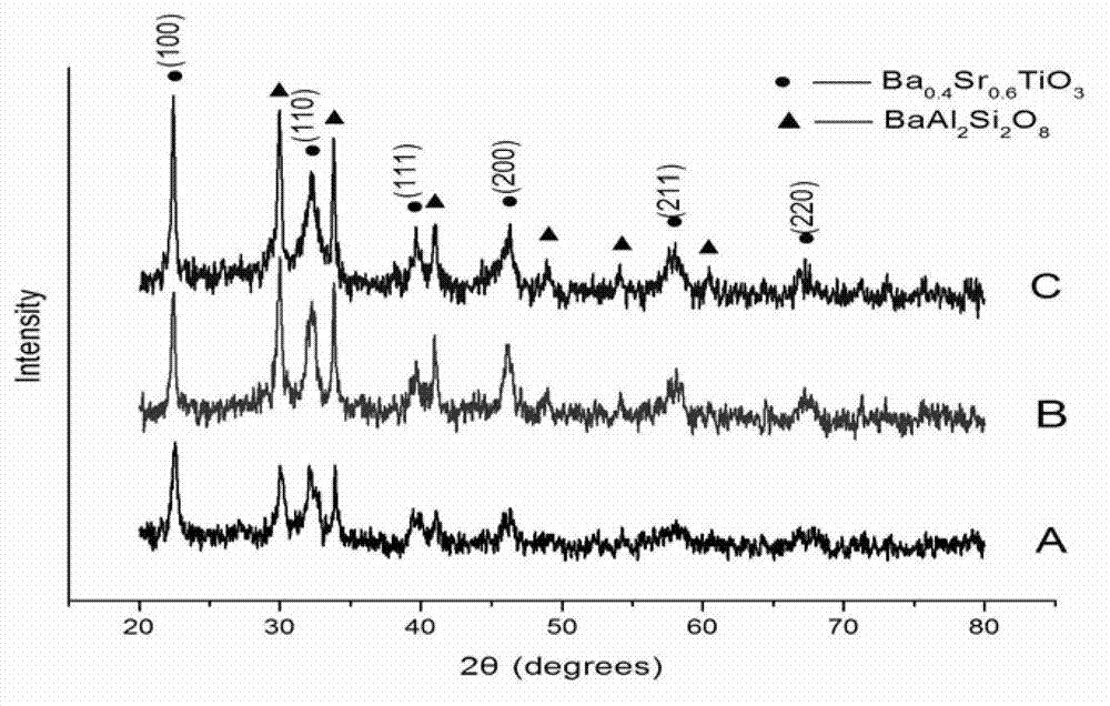 Preparation method of barium strontium titanate based glass ceramic energy storage material