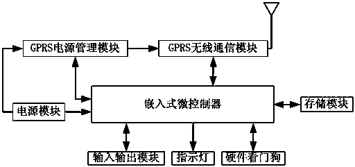 A software system based on gprs monitoring terminal