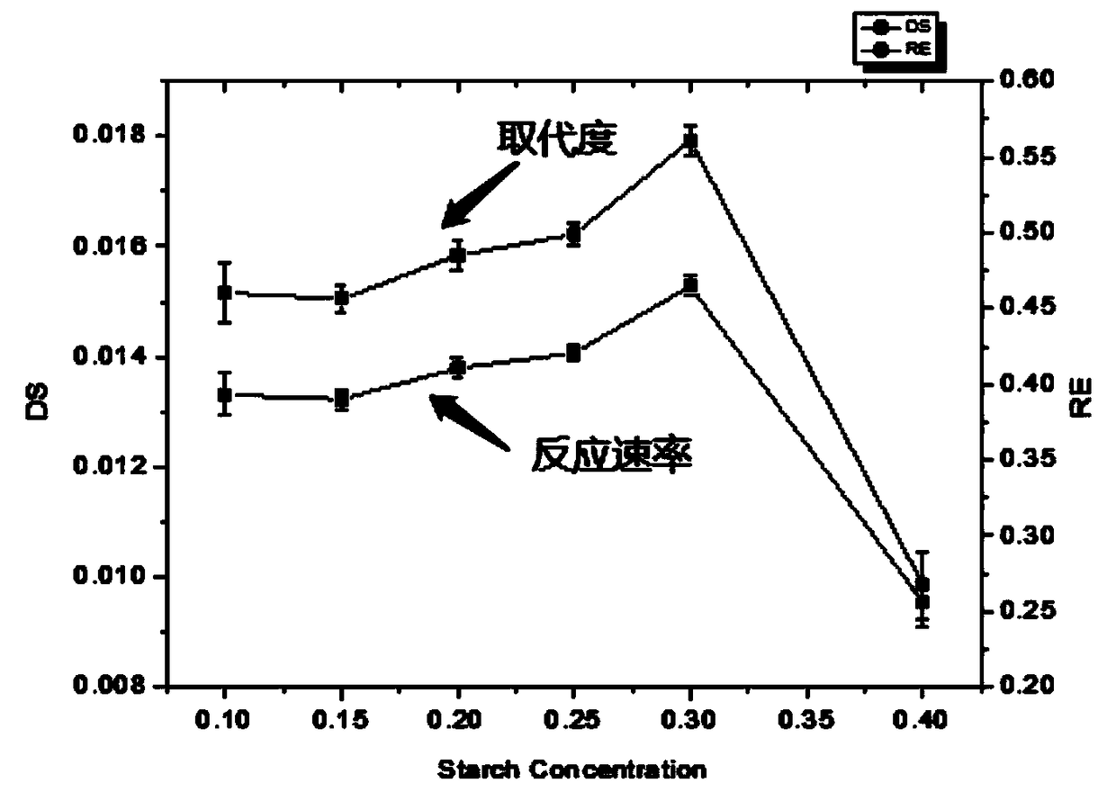 Method for preparing double-enzyme enzymatic hydrolysis octenyl succinic anhydride modified starch ester