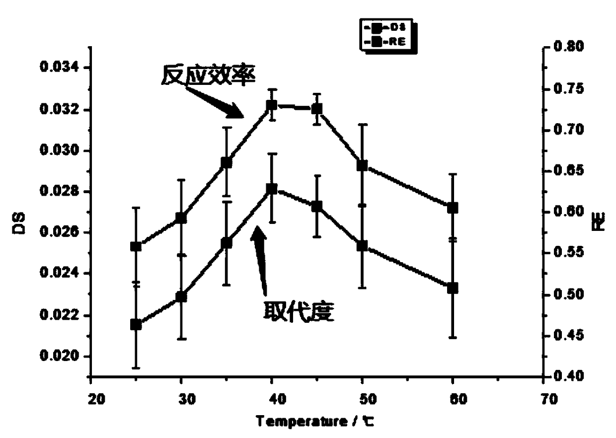 Method for preparing double-enzyme enzymatic hydrolysis octenyl succinic anhydride modified starch ester