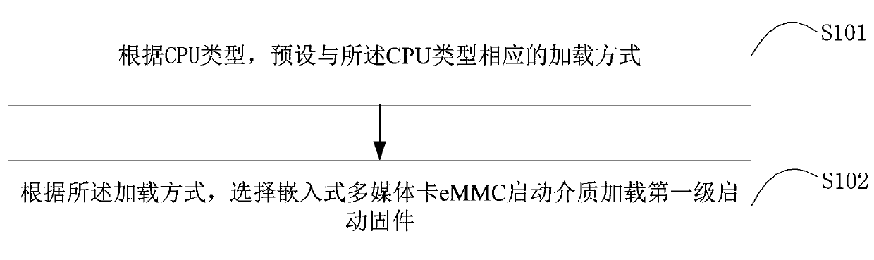 Method and device for ensuring the security of pos machine firmware