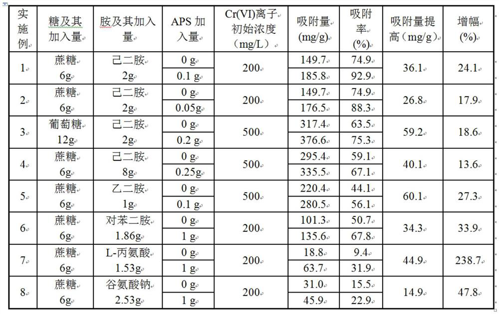 A kind of preparation method of high-efficiency amine functionalized carbon composite adsorbent