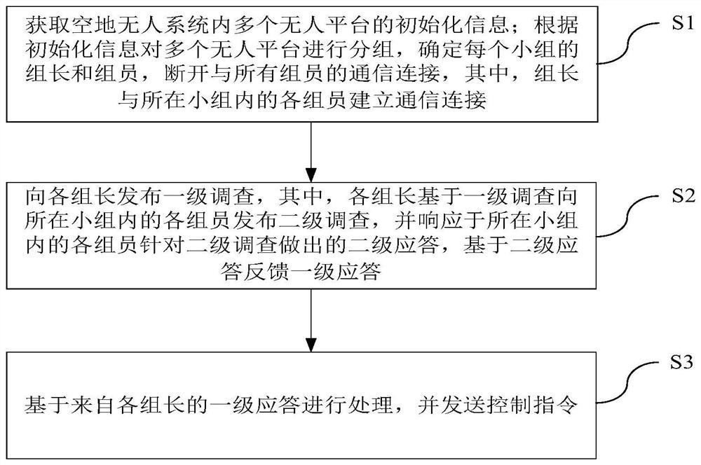 Distributed real-time communication method and device for air-ground unmanned system and multi-unmanned system