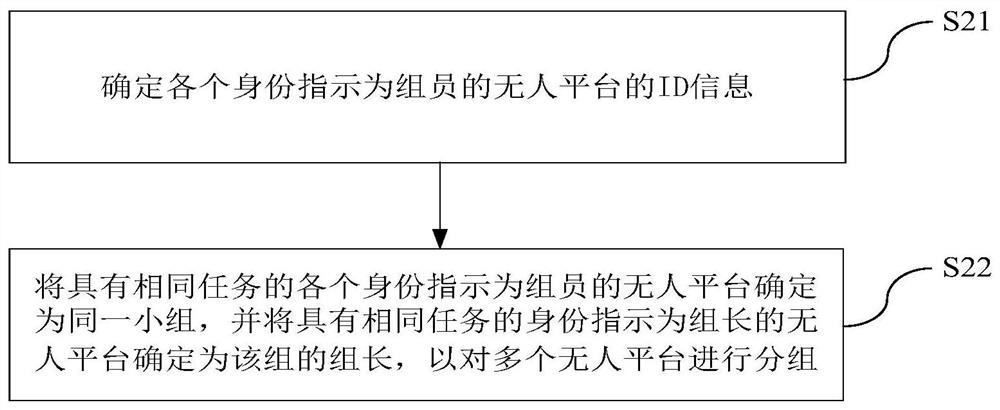 Distributed real-time communication method and device for air-ground unmanned system and multi-unmanned system