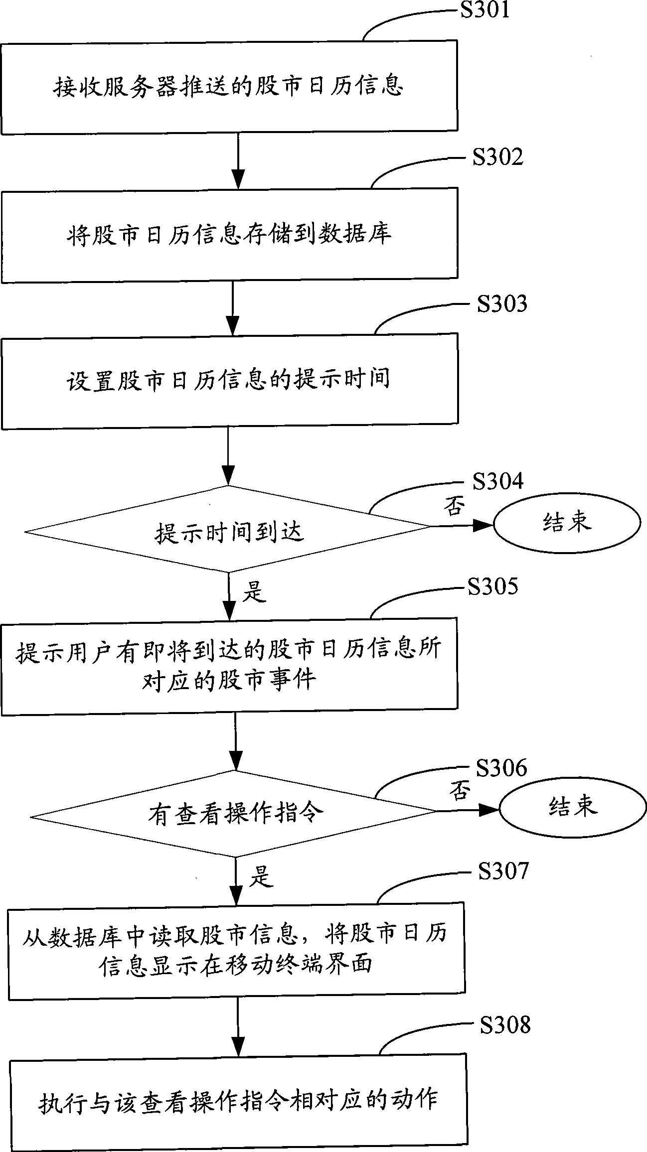 Method, system for process stock market information by a mobile terminal, and the mobile terminal thereof