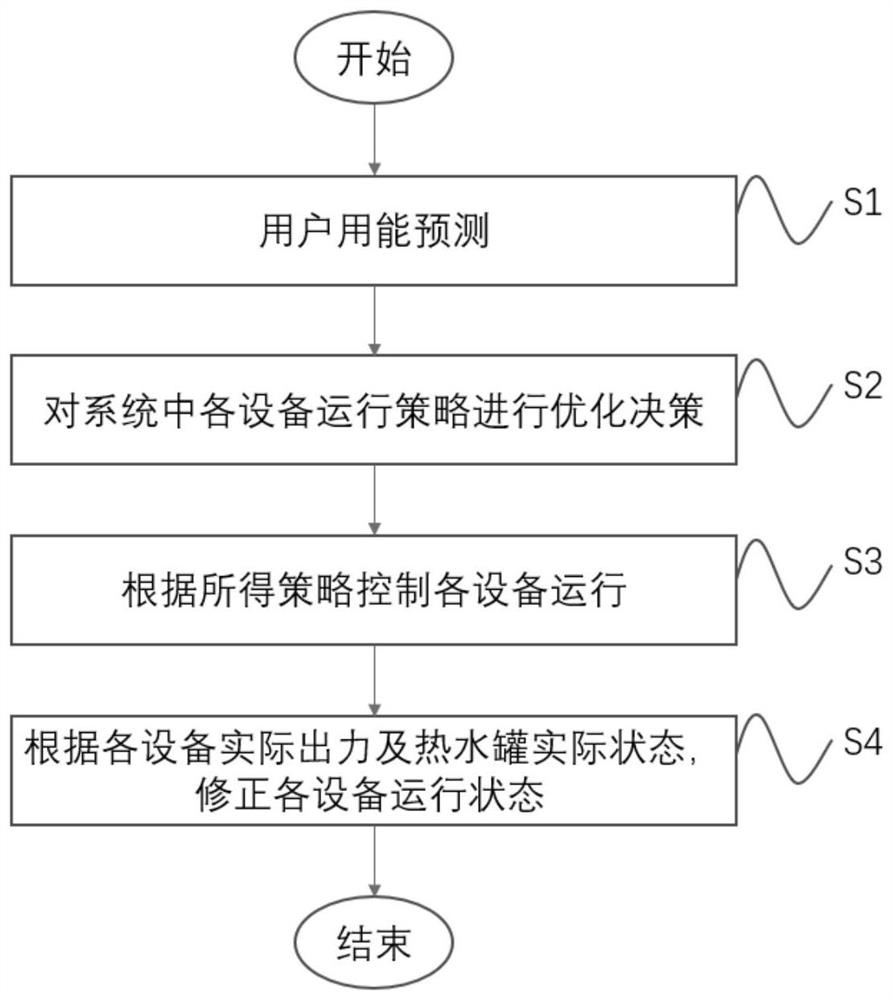 Operation control method and device for fuel cell combined cooling heating and power system