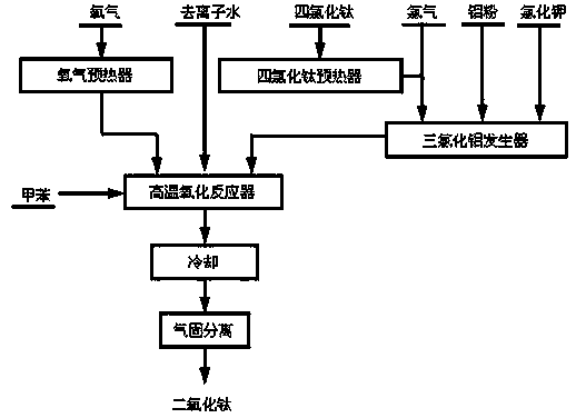 Production method of granularity-controllable titanium dioxide