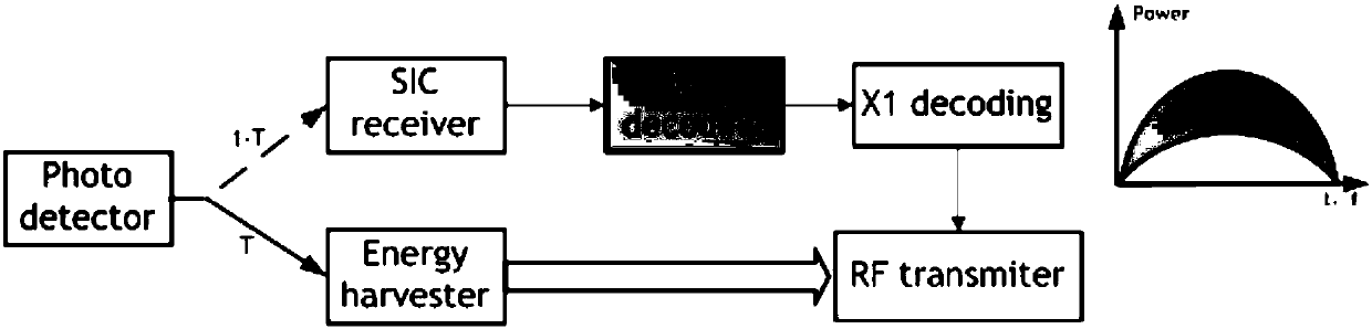 Visible light/radio frequency hybrid cooperative communication method based on wireless energy harvesting and non-orthogonal multiple access