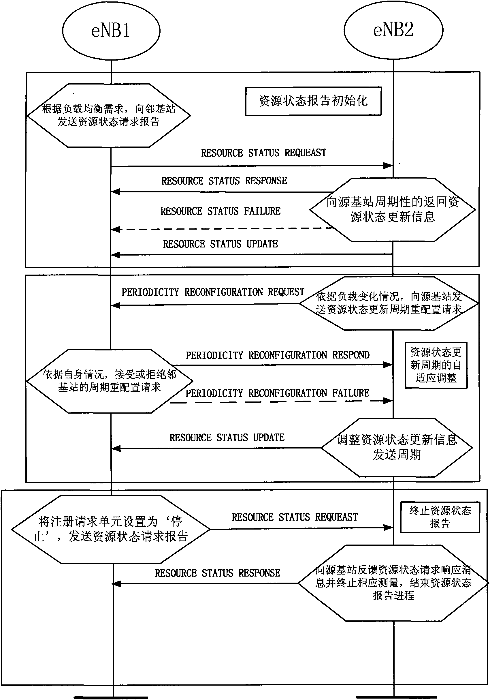 Self-adaptation adjustment method of load balancing information interaction periodicity