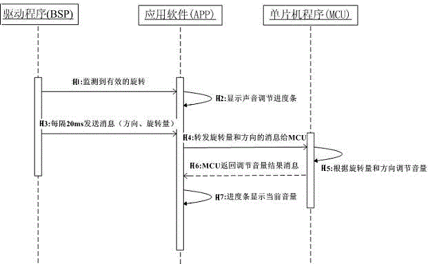 Turn button control-adjustment method and system of vehicle-mounted encoder