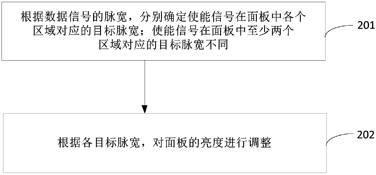 Panel brightness adjustment method and device and storage medium