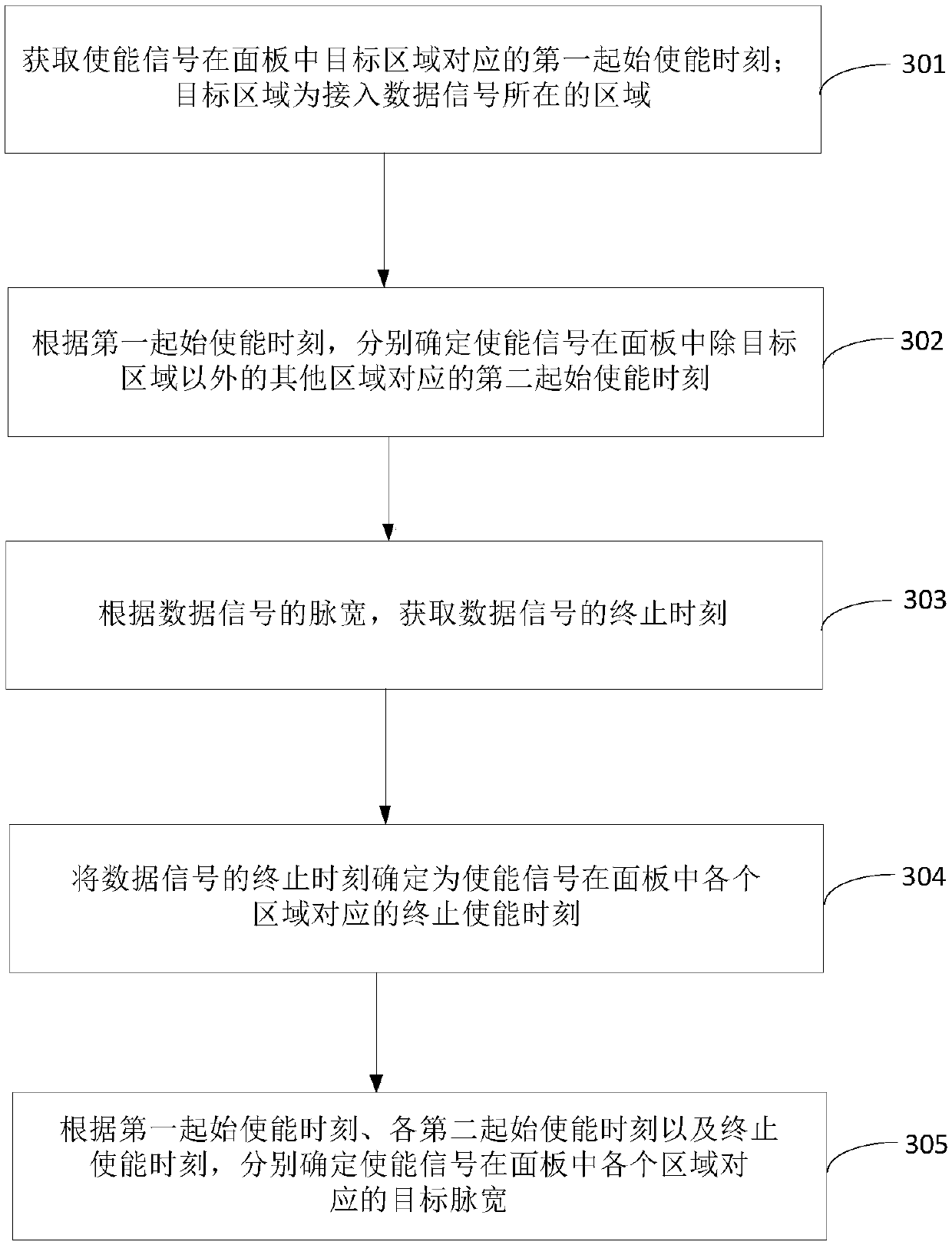 Panel brightness adjustment method and device and storage medium