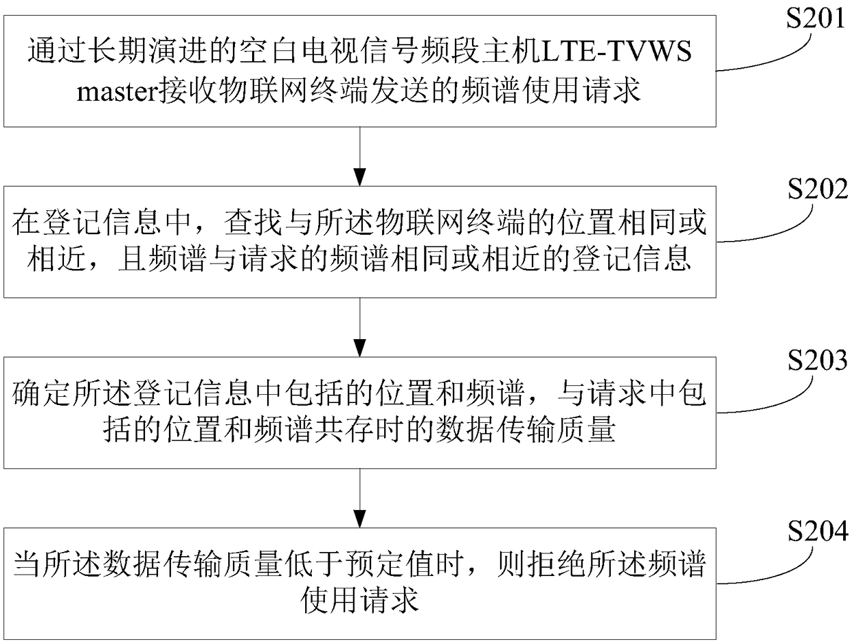 Frequency spectrum competition processing method, device and equipment for TVWS (TV White Space) coexistence network