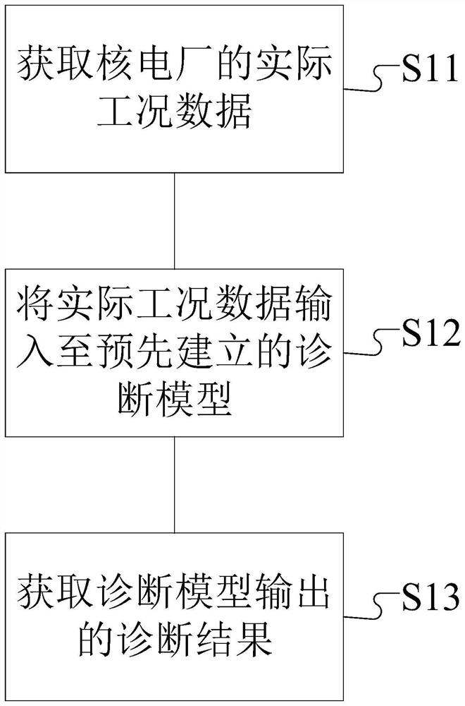 Nuclear power plant fault diagnosis method and device and medium thereof