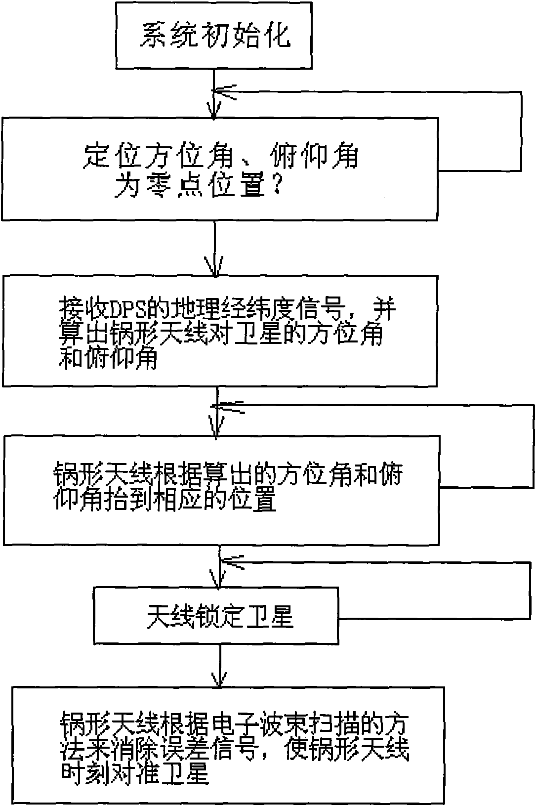 Method for controlling moving carrier satellite antenna receiving and tracking system