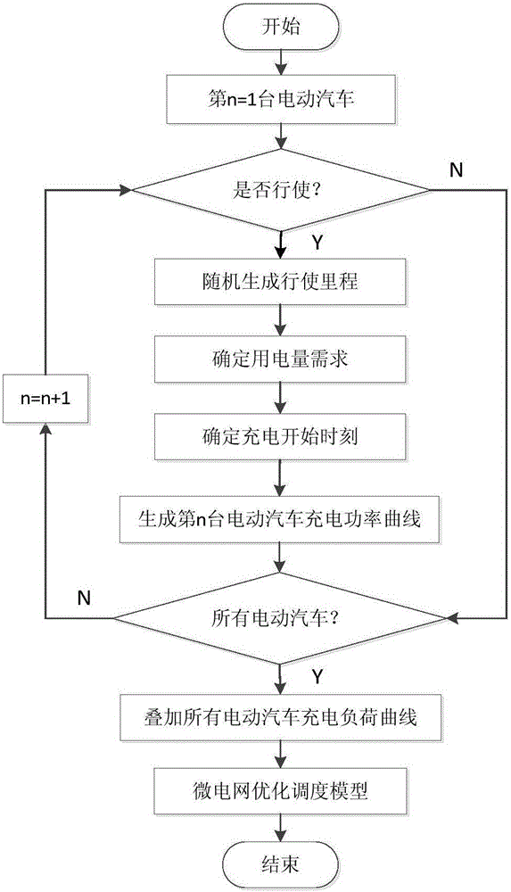 Electric-automobile-contained micro electric network multi-target optimization scheduling method