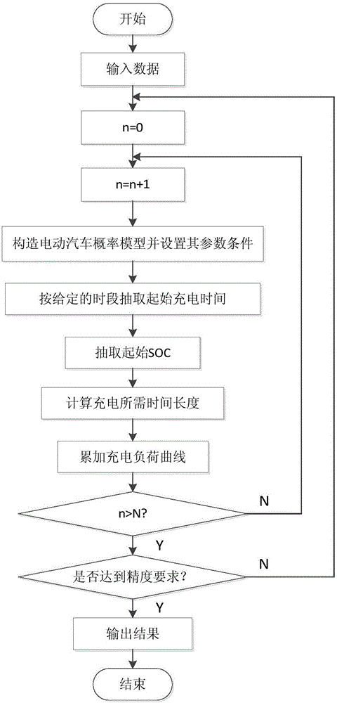 Electric-automobile-contained micro electric network multi-target optimization scheduling method