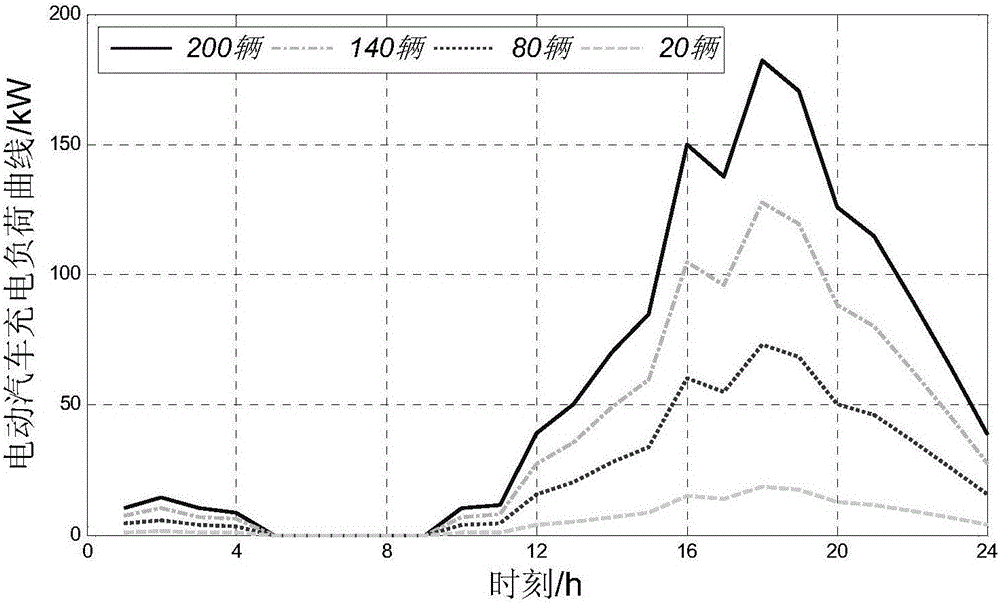 Electric-automobile-contained micro electric network multi-target optimization scheduling method