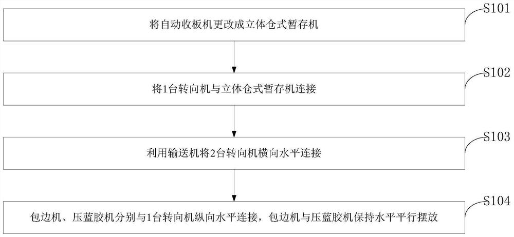 Blue glue pressing, edge covering machine and pretreatment connection method, connection system and application