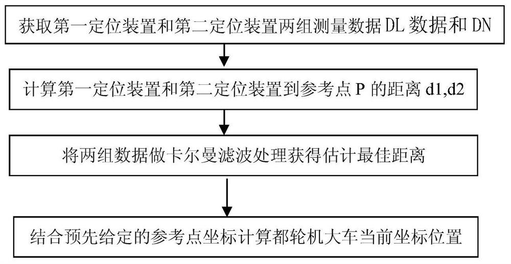 A Highly Reliable Method for Stroke Positioning of Bucket Wheel Machine