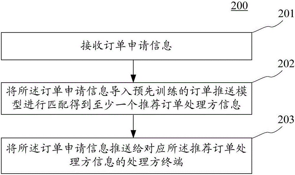 Order pushing method, device and system