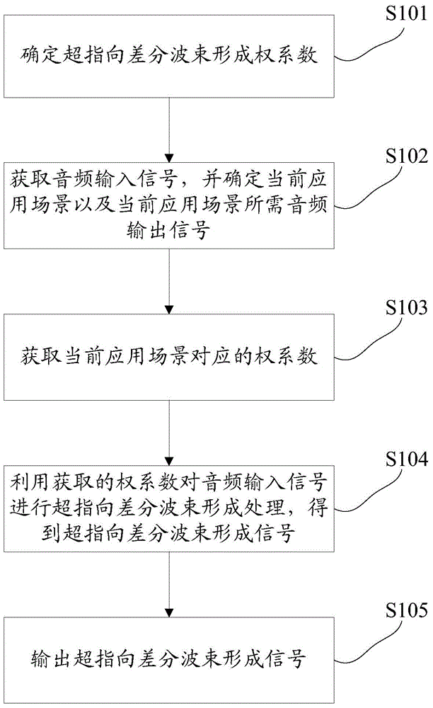 Audio signal processing method and device and difference beam forming method and device