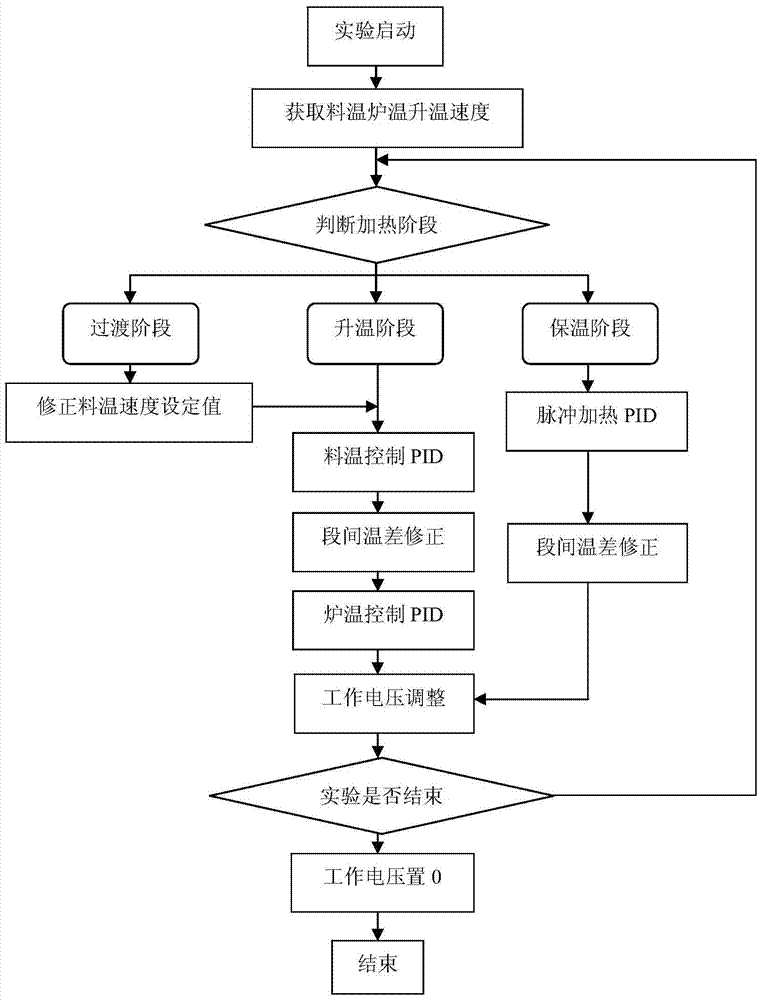 Temperature synchronization system and method for metallurgical property measurement device