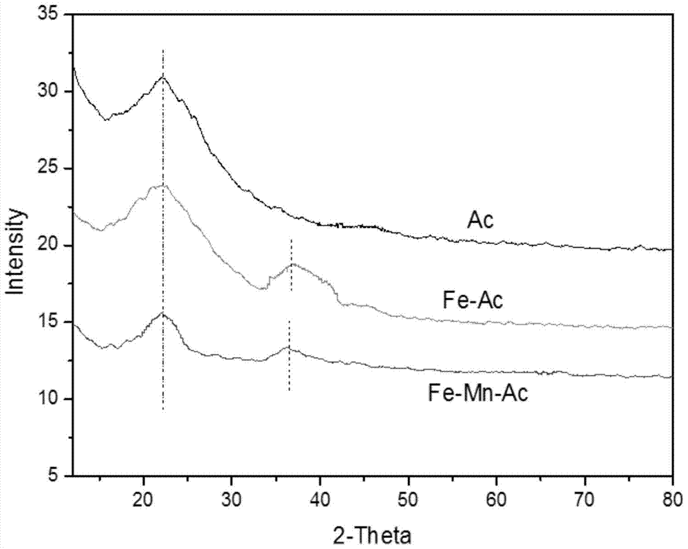 A kind of straw activated carbon adsorbent and application thereof modified by iron and manganese for as(Ⅲ) adsorption