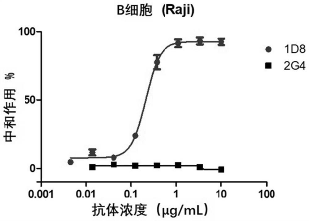 A kind of monoclonal antibody and application thereof for neutralizing Epstein-Barr virus