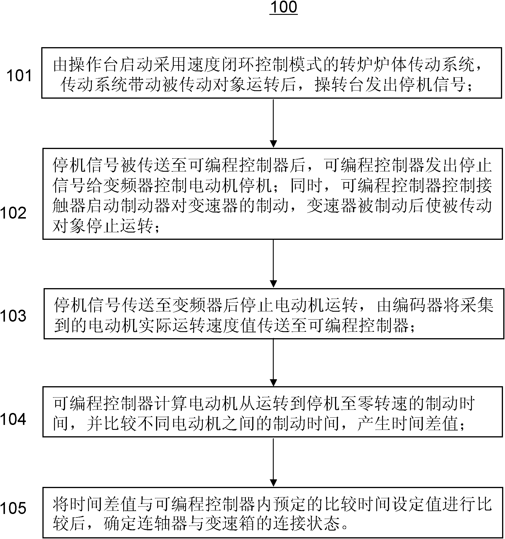 Looseness detecting method and looseness detecting system for transmission shaft couplers of rotary furnace