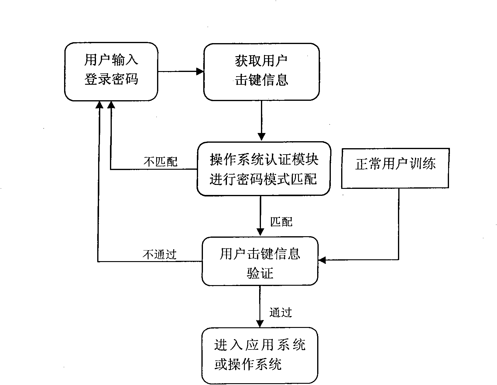 User authentication method based on keystroke mode identification