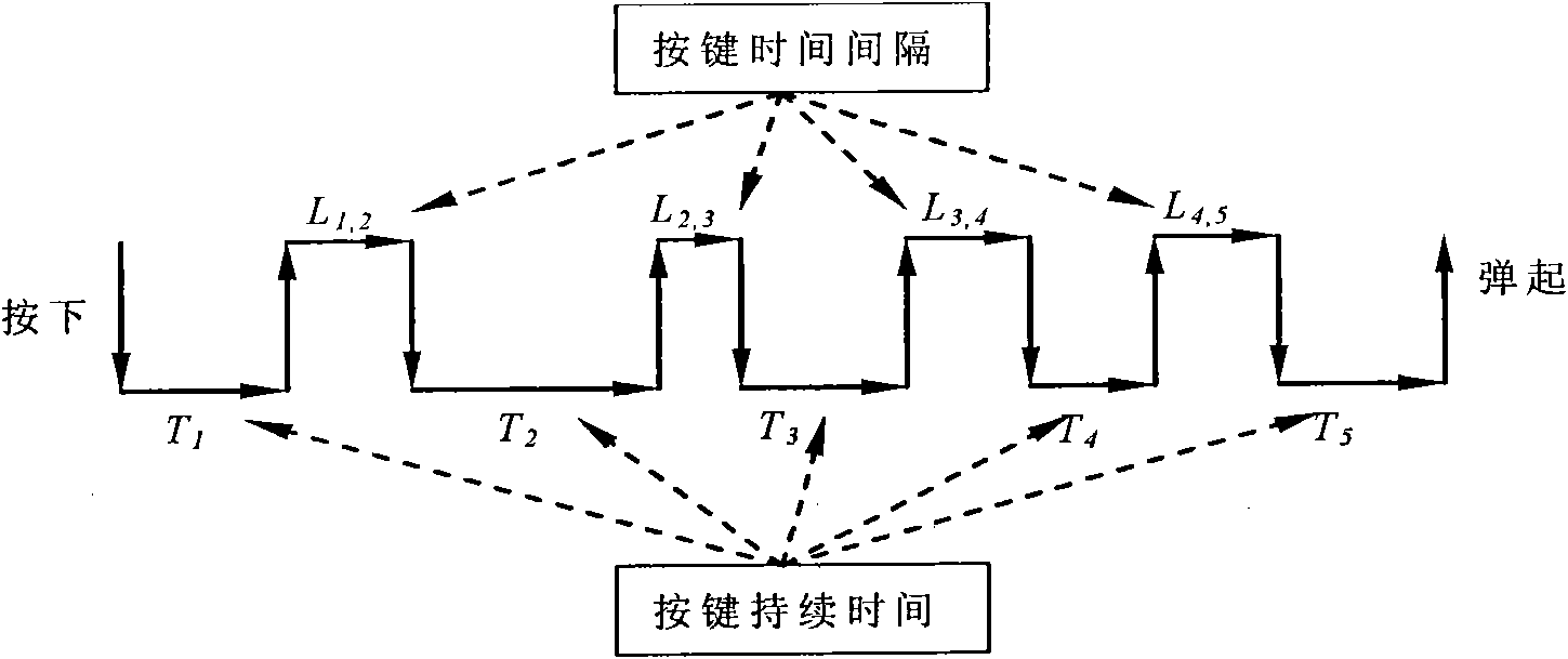 User authentication method based on keystroke mode identification