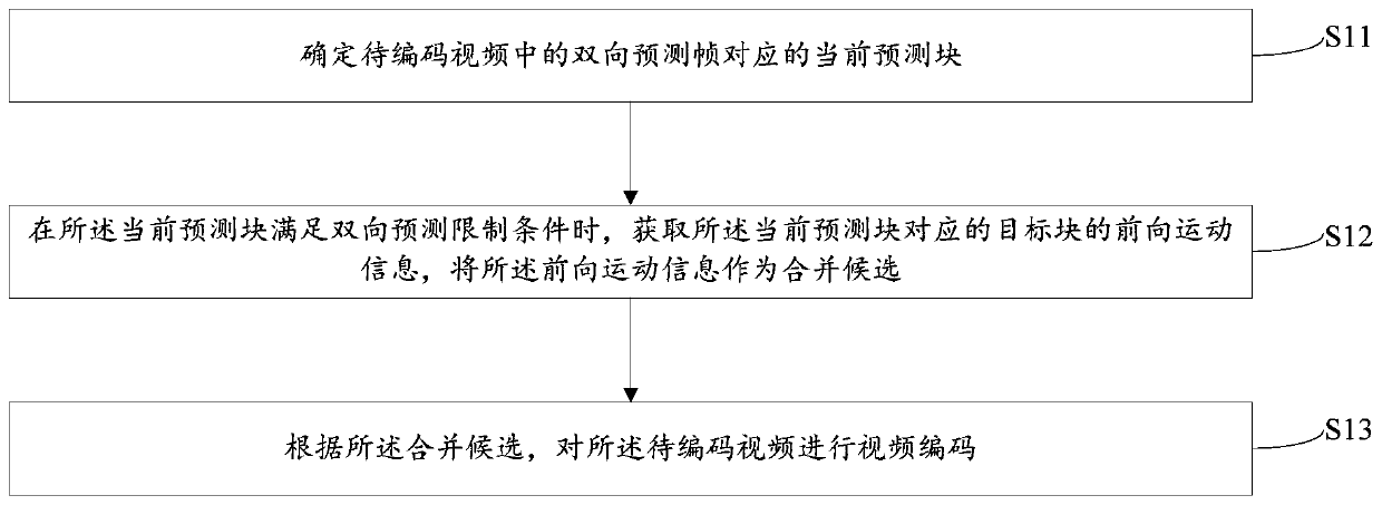 Video encoding method and device, electronic equipment and storage medium