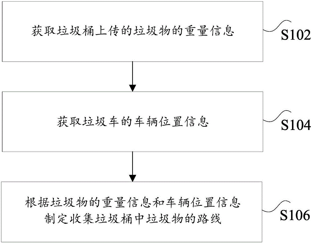 Garbage truck route formulation method and device