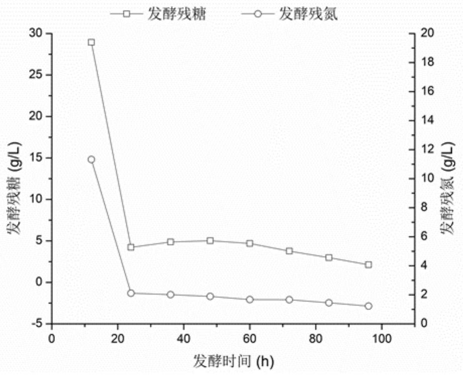 Method for high-yield production of cellulase by trichoderma reesei fermentation